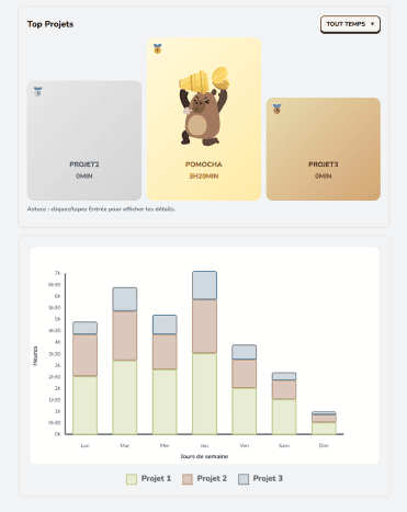 Graphiques de statistiques
